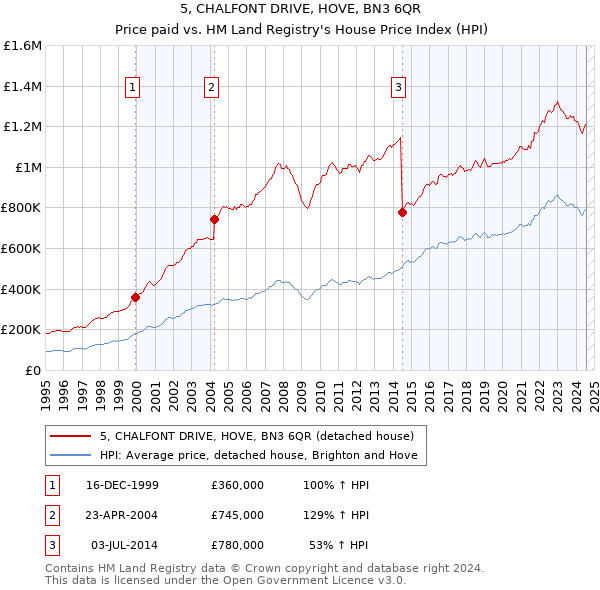 5, CHALFONT DRIVE, HOVE, BN3 6QR: Price paid vs HM Land Registry's House Price Index