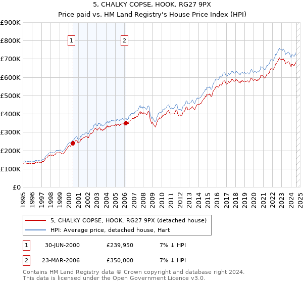 5, CHALKY COPSE, HOOK, RG27 9PX: Price paid vs HM Land Registry's House Price Index