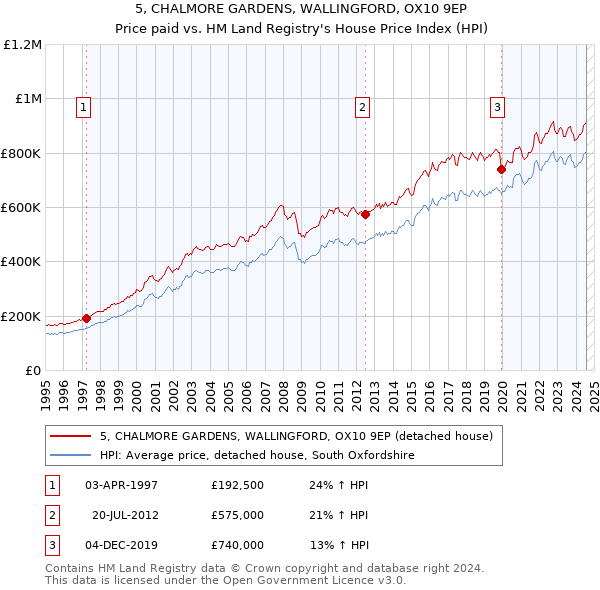 5, CHALMORE GARDENS, WALLINGFORD, OX10 9EP: Price paid vs HM Land Registry's House Price Index