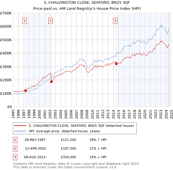 5, CHALVINGTON CLOSE, SEAFORD, BN25 3QF: Price paid vs HM Land Registry's House Price Index