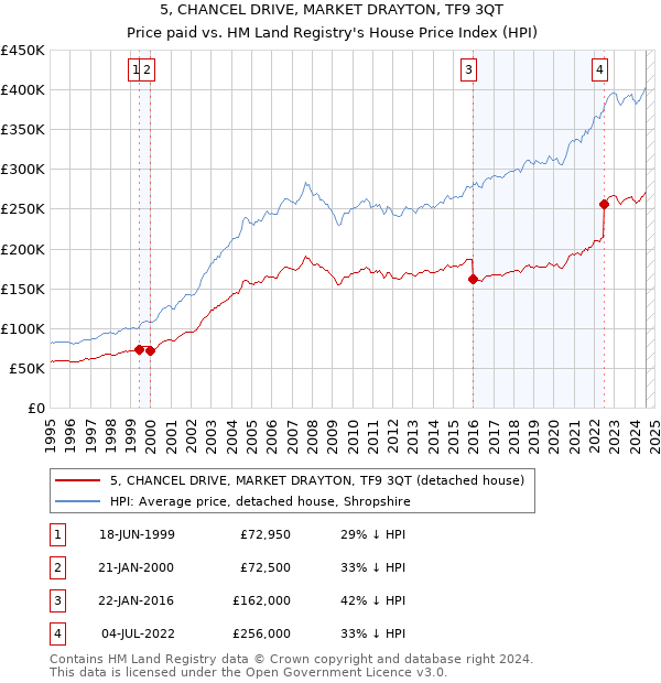 5, CHANCEL DRIVE, MARKET DRAYTON, TF9 3QT: Price paid vs HM Land Registry's House Price Index