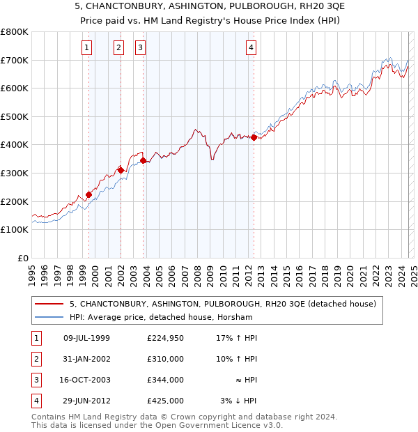 5, CHANCTONBURY, ASHINGTON, PULBOROUGH, RH20 3QE: Price paid vs HM Land Registry's House Price Index