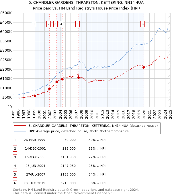 5, CHANDLER GARDENS, THRAPSTON, KETTERING, NN14 4UA: Price paid vs HM Land Registry's House Price Index