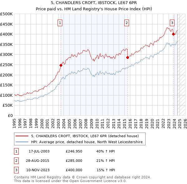 5, CHANDLERS CROFT, IBSTOCK, LE67 6PR: Price paid vs HM Land Registry's House Price Index