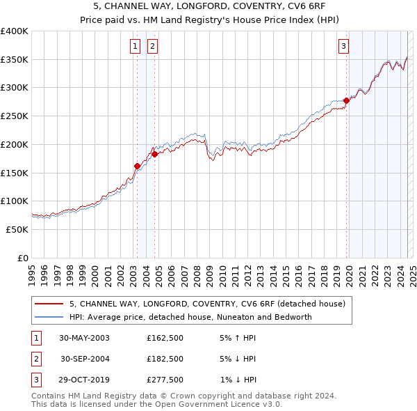 5, CHANNEL WAY, LONGFORD, COVENTRY, CV6 6RF: Price paid vs HM Land Registry's House Price Index