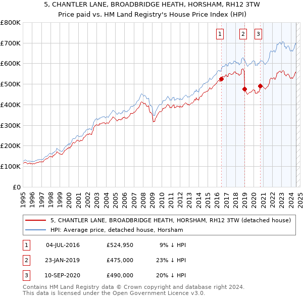 5, CHANTLER LANE, BROADBRIDGE HEATH, HORSHAM, RH12 3TW: Price paid vs HM Land Registry's House Price Index