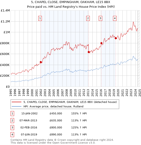 5, CHAPEL CLOSE, EMPINGHAM, OAKHAM, LE15 8BX: Price paid vs HM Land Registry's House Price Index