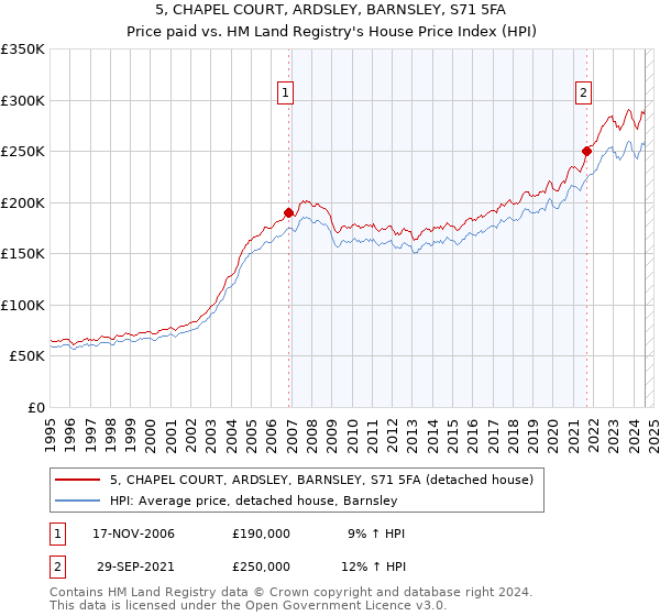 5, CHAPEL COURT, ARDSLEY, BARNSLEY, S71 5FA: Price paid vs HM Land Registry's House Price Index