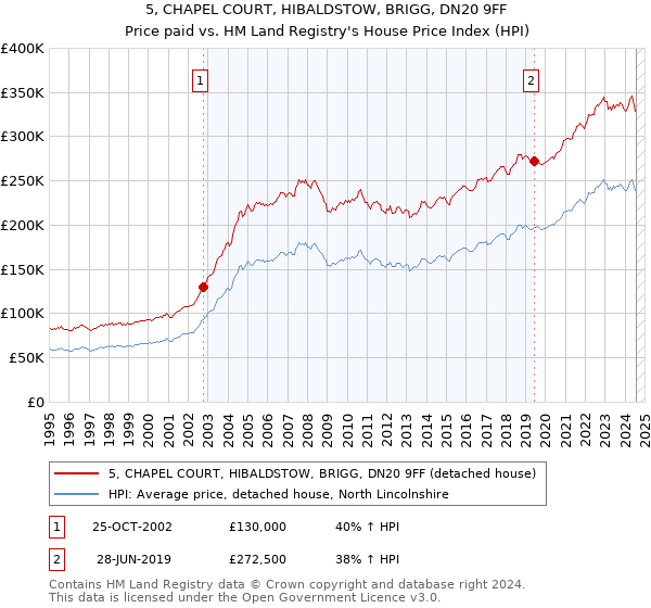 5, CHAPEL COURT, HIBALDSTOW, BRIGG, DN20 9FF: Price paid vs HM Land Registry's House Price Index