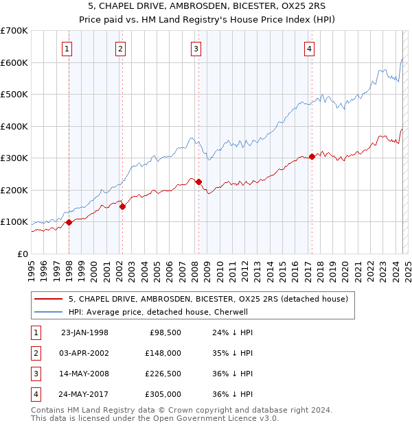 5, CHAPEL DRIVE, AMBROSDEN, BICESTER, OX25 2RS: Price paid vs HM Land Registry's House Price Index