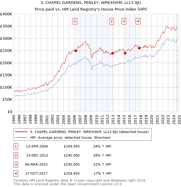 5, CHAPEL GARDENS, PENLEY, WREXHAM, LL13 0JU: Price paid vs HM Land Registry's House Price Index