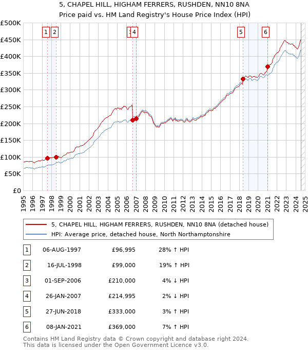 5, CHAPEL HILL, HIGHAM FERRERS, RUSHDEN, NN10 8NA: Price paid vs HM Land Registry's House Price Index