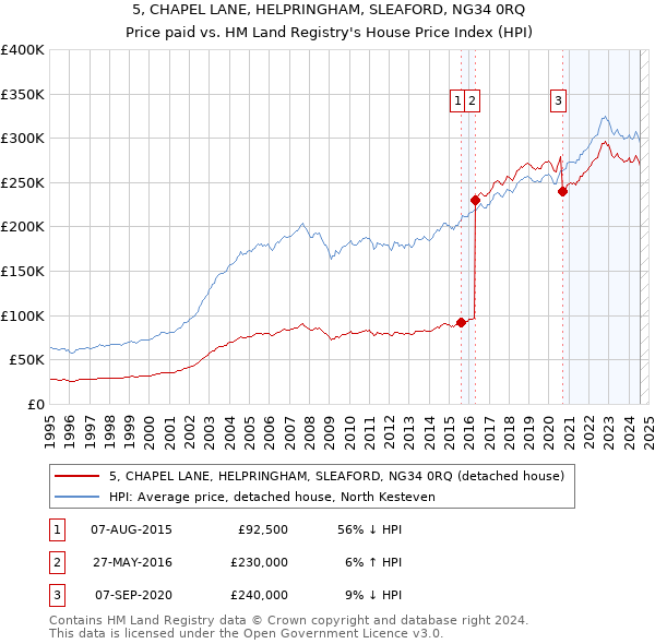 5, CHAPEL LANE, HELPRINGHAM, SLEAFORD, NG34 0RQ: Price paid vs HM Land Registry's House Price Index