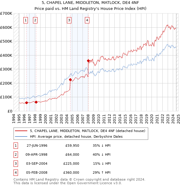 5, CHAPEL LANE, MIDDLETON, MATLOCK, DE4 4NF: Price paid vs HM Land Registry's House Price Index