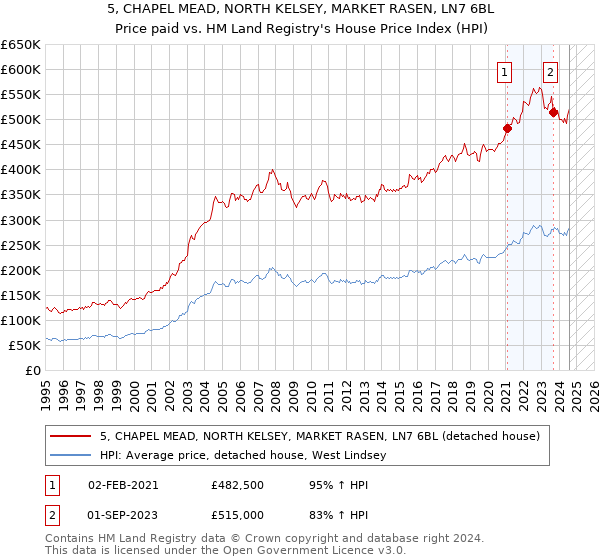 5, CHAPEL MEAD, NORTH KELSEY, MARKET RASEN, LN7 6BL: Price paid vs HM Land Registry's House Price Index