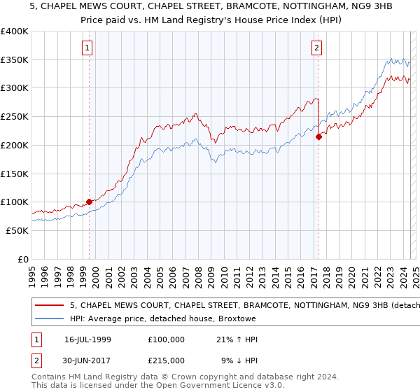 5, CHAPEL MEWS COURT, CHAPEL STREET, BRAMCOTE, NOTTINGHAM, NG9 3HB: Price paid vs HM Land Registry's House Price Index