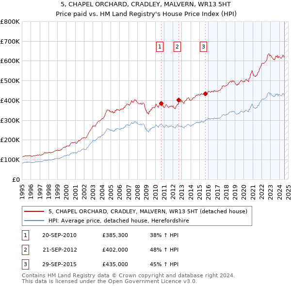 5, CHAPEL ORCHARD, CRADLEY, MALVERN, WR13 5HT: Price paid vs HM Land Registry's House Price Index