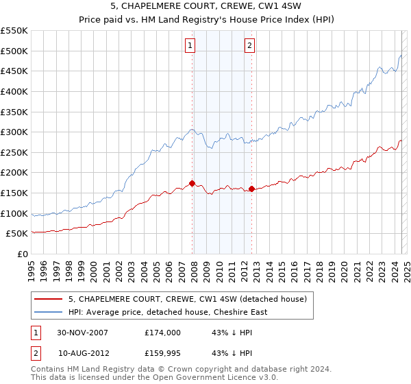 5, CHAPELMERE COURT, CREWE, CW1 4SW: Price paid vs HM Land Registry's House Price Index