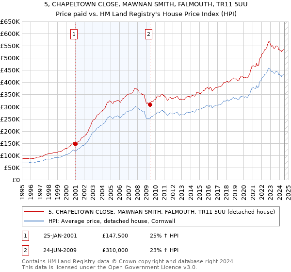 5, CHAPELTOWN CLOSE, MAWNAN SMITH, FALMOUTH, TR11 5UU: Price paid vs HM Land Registry's House Price Index