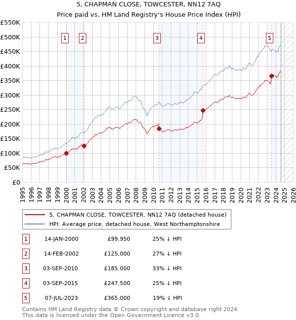 5, CHAPMAN CLOSE, TOWCESTER, NN12 7AQ: Price paid vs HM Land Registry's House Price Index