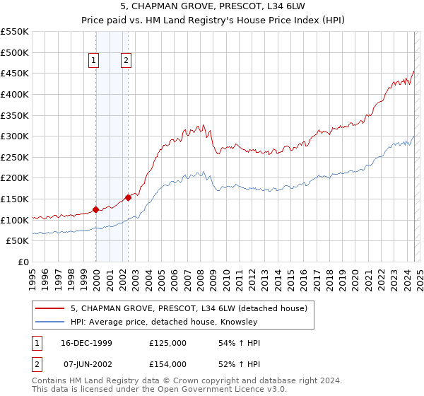 5, CHAPMAN GROVE, PRESCOT, L34 6LW: Price paid vs HM Land Registry's House Price Index