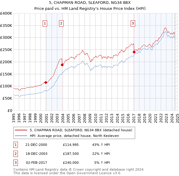 5, CHAPMAN ROAD, SLEAFORD, NG34 8BX: Price paid vs HM Land Registry's House Price Index