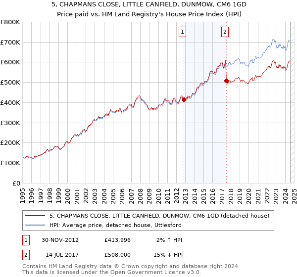 5, CHAPMANS CLOSE, LITTLE CANFIELD, DUNMOW, CM6 1GD: Price paid vs HM Land Registry's House Price Index