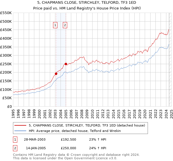 5, CHAPMANS CLOSE, STIRCHLEY, TELFORD, TF3 1ED: Price paid vs HM Land Registry's House Price Index