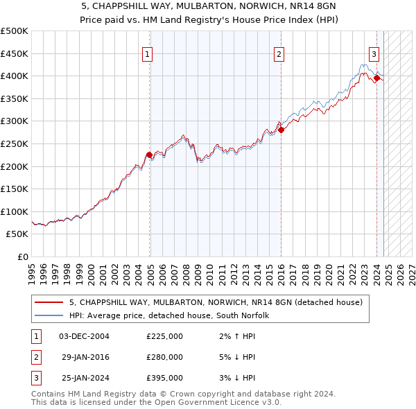 5, CHAPPSHILL WAY, MULBARTON, NORWICH, NR14 8GN: Price paid vs HM Land Registry's House Price Index