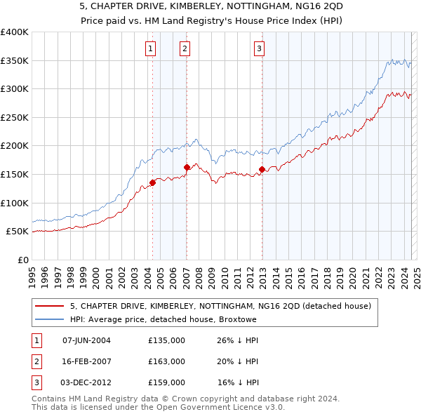 5, CHAPTER DRIVE, KIMBERLEY, NOTTINGHAM, NG16 2QD: Price paid vs HM Land Registry's House Price Index