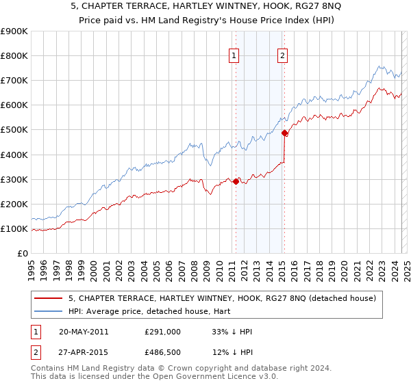 5, CHAPTER TERRACE, HARTLEY WINTNEY, HOOK, RG27 8NQ: Price paid vs HM Land Registry's House Price Index