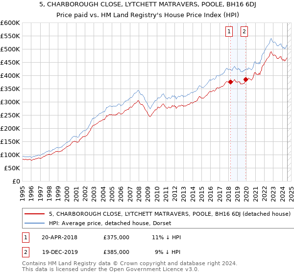 5, CHARBOROUGH CLOSE, LYTCHETT MATRAVERS, POOLE, BH16 6DJ: Price paid vs HM Land Registry's House Price Index