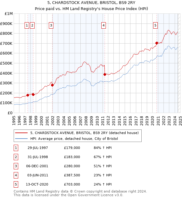 5, CHARDSTOCK AVENUE, BRISTOL, BS9 2RY: Price paid vs HM Land Registry's House Price Index