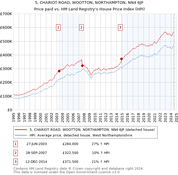 5, CHARIOT ROAD, WOOTTON, NORTHAMPTON, NN4 6JP: Price paid vs HM Land Registry's House Price Index