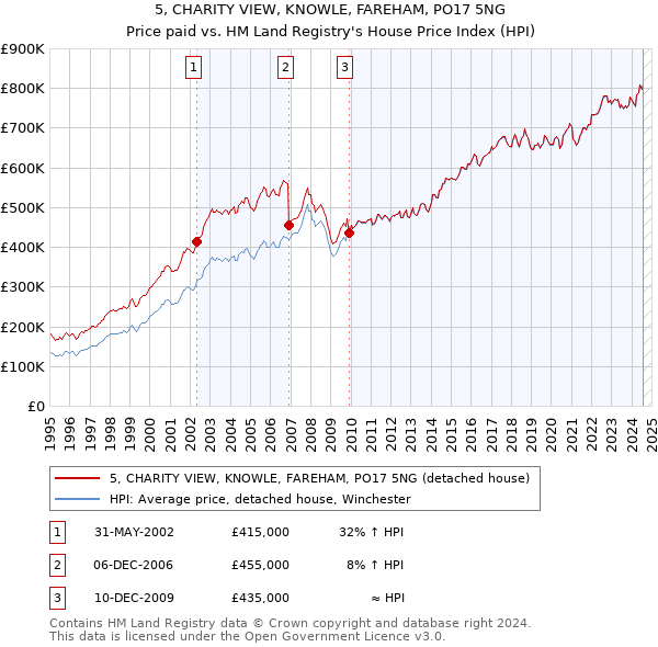 5, CHARITY VIEW, KNOWLE, FAREHAM, PO17 5NG: Price paid vs HM Land Registry's House Price Index