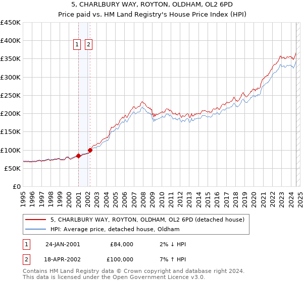 5, CHARLBURY WAY, ROYTON, OLDHAM, OL2 6PD: Price paid vs HM Land Registry's House Price Index