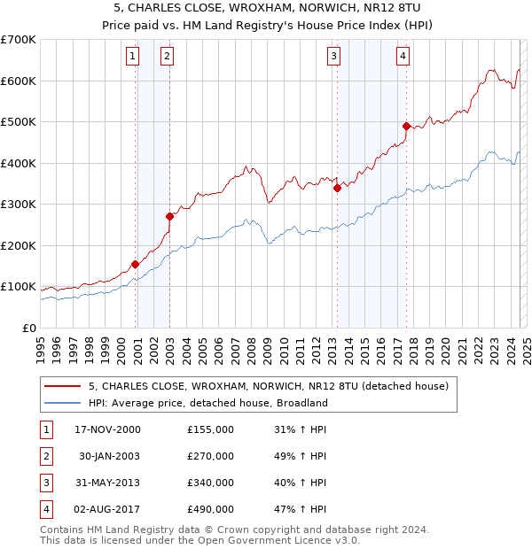 5, CHARLES CLOSE, WROXHAM, NORWICH, NR12 8TU: Price paid vs HM Land Registry's House Price Index