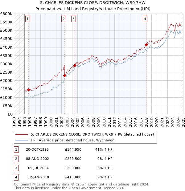 5, CHARLES DICKENS CLOSE, DROITWICH, WR9 7HW: Price paid vs HM Land Registry's House Price Index