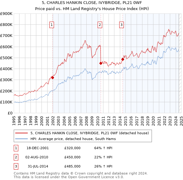 5, CHARLES HANKIN CLOSE, IVYBRIDGE, PL21 0WF: Price paid vs HM Land Registry's House Price Index