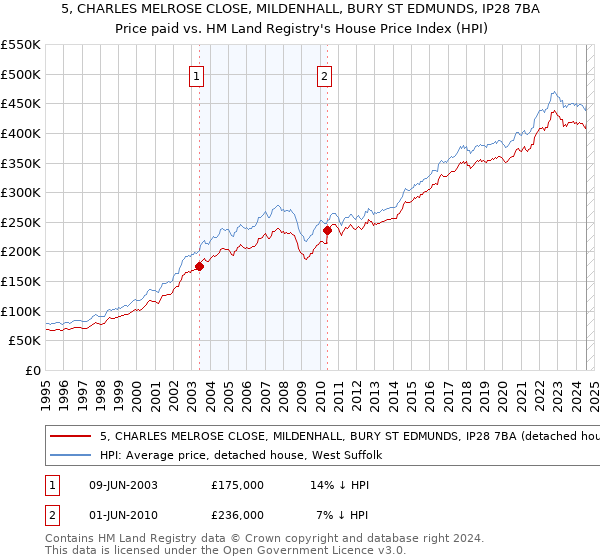 5, CHARLES MELROSE CLOSE, MILDENHALL, BURY ST EDMUNDS, IP28 7BA: Price paid vs HM Land Registry's House Price Index