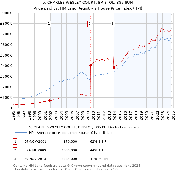 5, CHARLES WESLEY COURT, BRISTOL, BS5 8UH: Price paid vs HM Land Registry's House Price Index