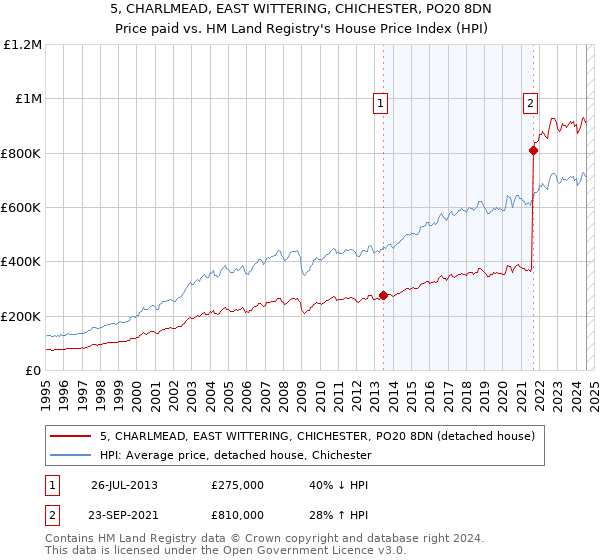 5, CHARLMEAD, EAST WITTERING, CHICHESTER, PO20 8DN: Price paid vs HM Land Registry's House Price Index