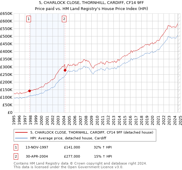 5, CHARLOCK CLOSE, THORNHILL, CARDIFF, CF14 9FF: Price paid vs HM Land Registry's House Price Index