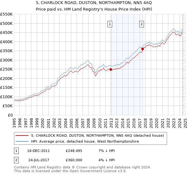 5, CHARLOCK ROAD, DUSTON, NORTHAMPTON, NN5 4AQ: Price paid vs HM Land Registry's House Price Index