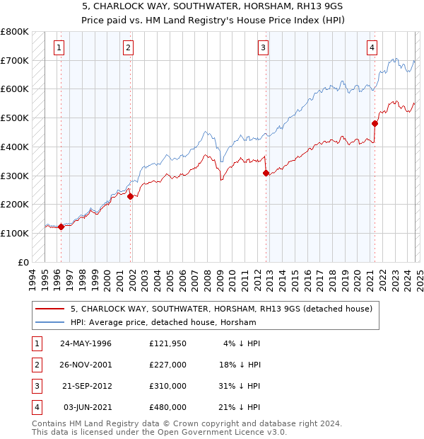 5, CHARLOCK WAY, SOUTHWATER, HORSHAM, RH13 9GS: Price paid vs HM Land Registry's House Price Index