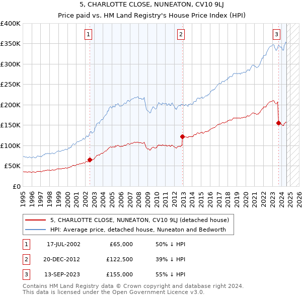 5, CHARLOTTE CLOSE, NUNEATON, CV10 9LJ: Price paid vs HM Land Registry's House Price Index