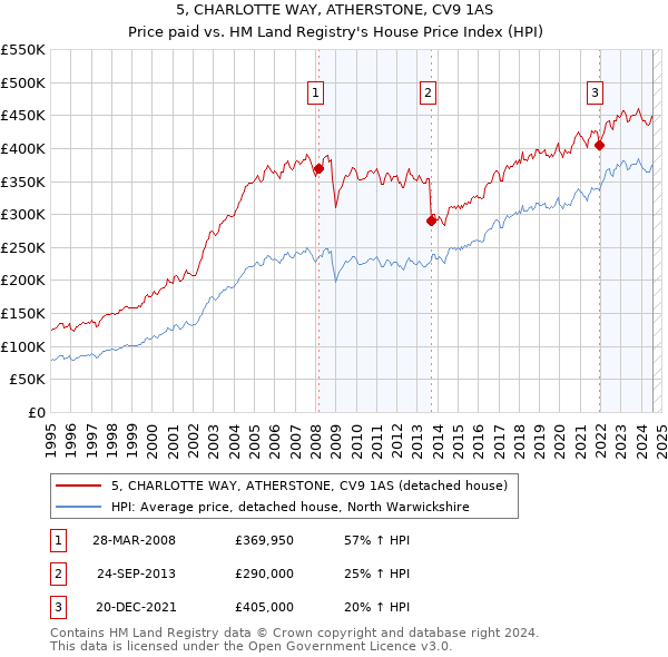 5, CHARLOTTE WAY, ATHERSTONE, CV9 1AS: Price paid vs HM Land Registry's House Price Index