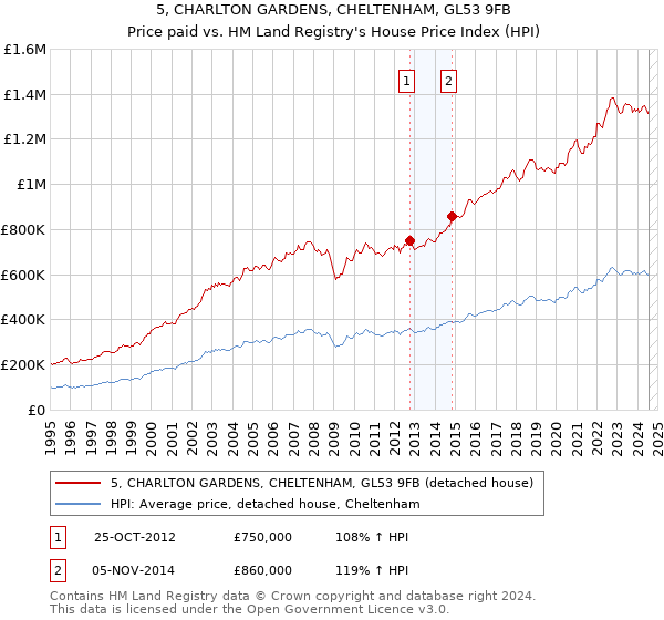 5, CHARLTON GARDENS, CHELTENHAM, GL53 9FB: Price paid vs HM Land Registry's House Price Index