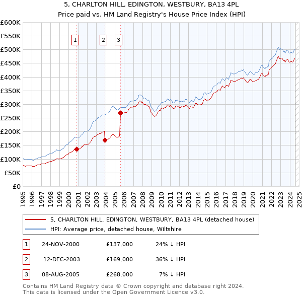 5, CHARLTON HILL, EDINGTON, WESTBURY, BA13 4PL: Price paid vs HM Land Registry's House Price Index