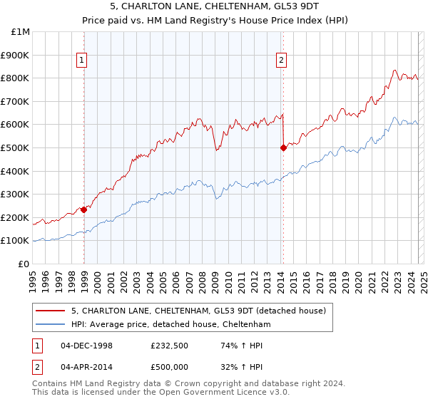 5, CHARLTON LANE, CHELTENHAM, GL53 9DT: Price paid vs HM Land Registry's House Price Index